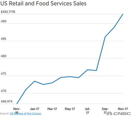 US Retail and Food Service Sales