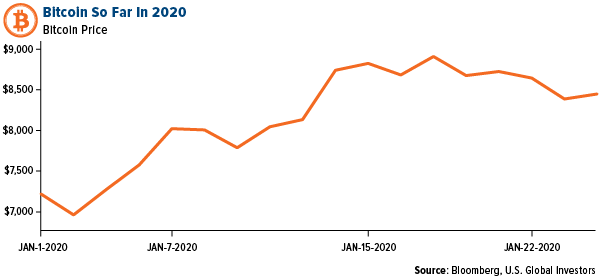 Bitcoin So Far in 2020