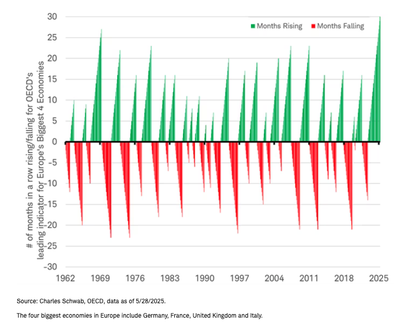 Months rising and falling graph