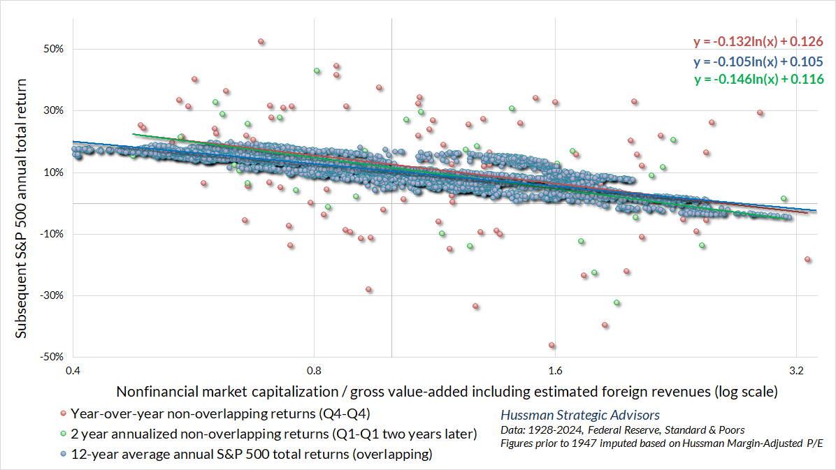 One-year or two-year non-overlapping returns