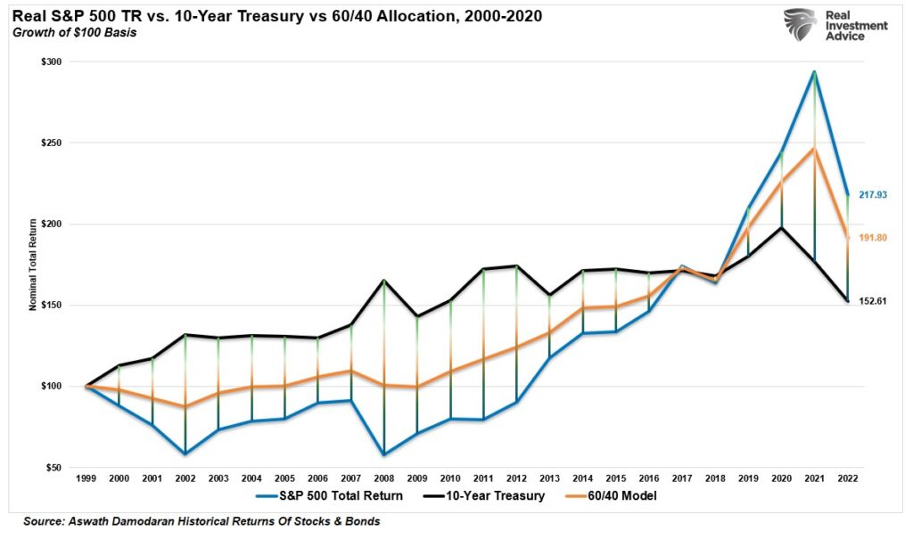 60/40 portfolio, 60/40 Portfolio Set To Outperform Over The Next Decade