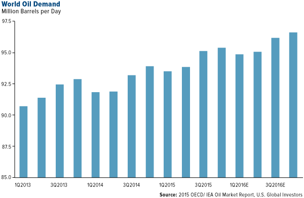 world-oil-demand