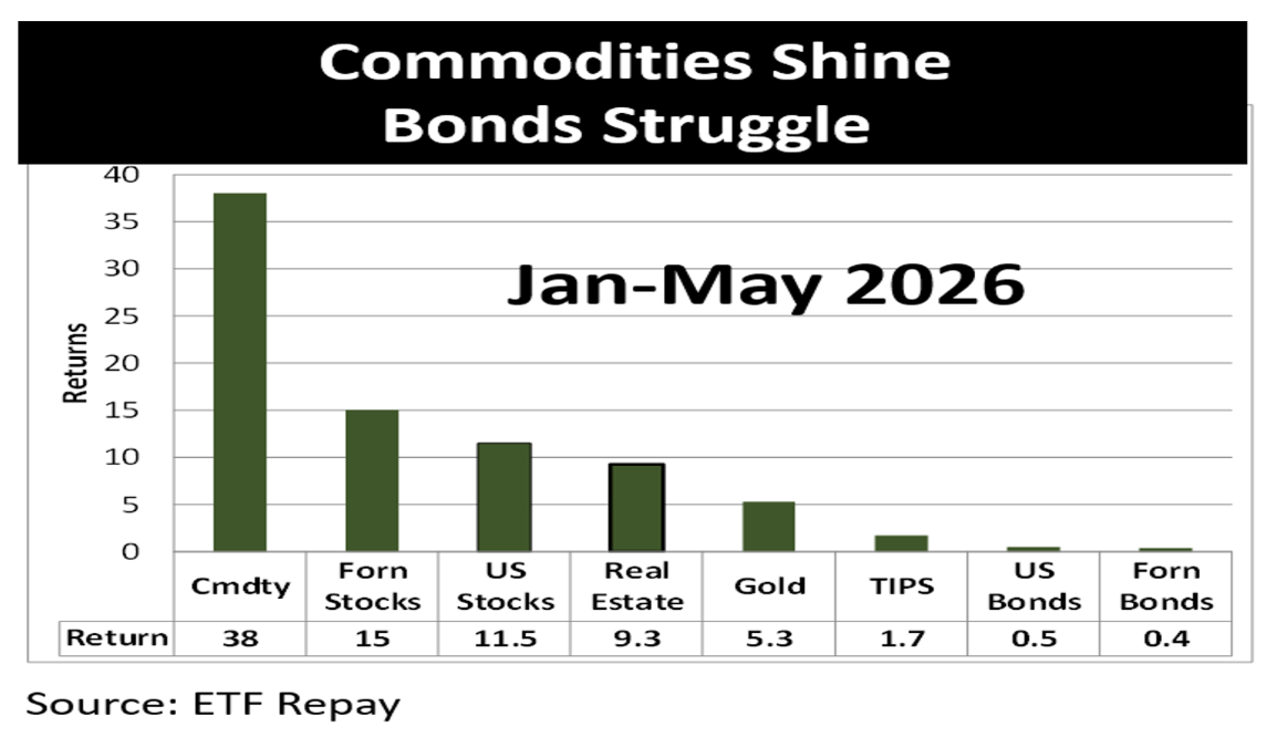 commodities shine