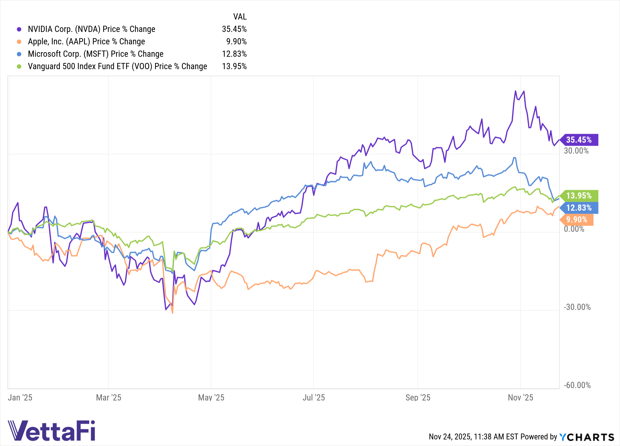 NVDA Chart