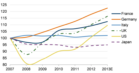 Source: OECD, National Statistics Institutes and Central Banks, as of September 30, 2013. 2013 estimates: Pioneer Investments.