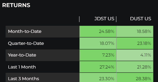 Gold Miner ETFs Performance