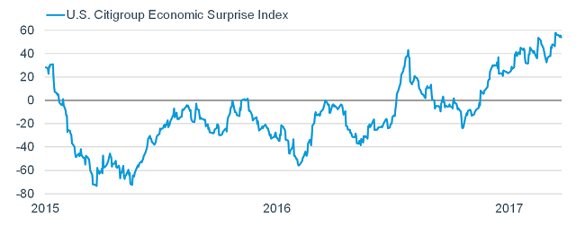 US Citigroup Economic Surprise Index