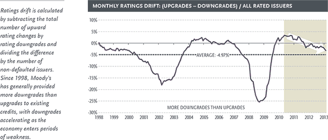 Monthly Ratings Drift: (Upgrades &ndash; Downgrades) / All Rated Issuers