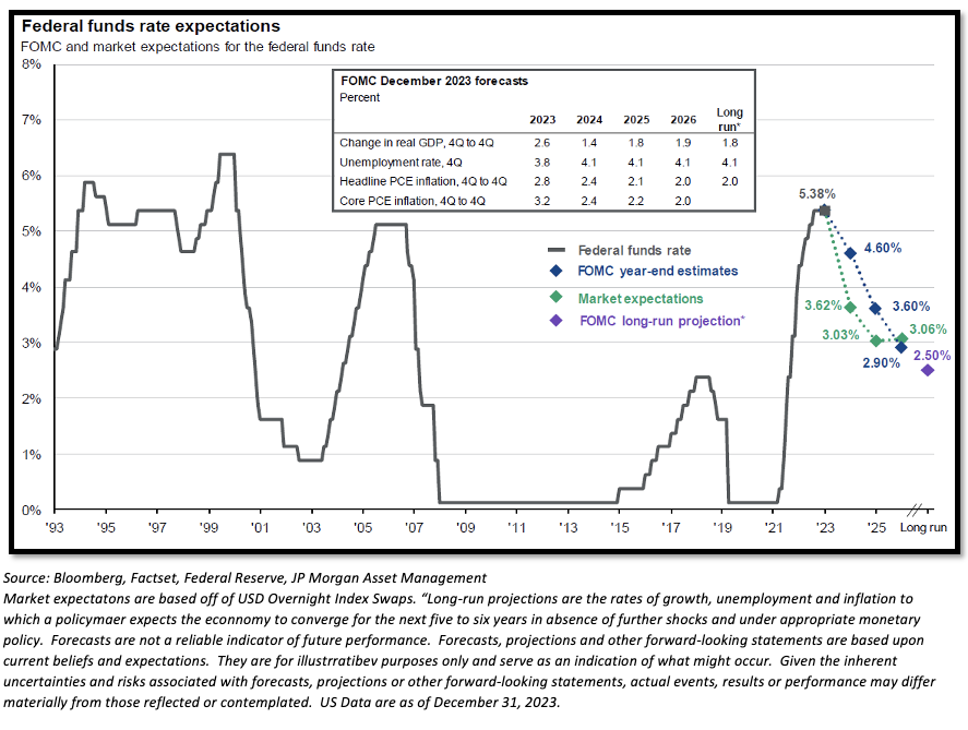 Federal Funds Rate Expectations
