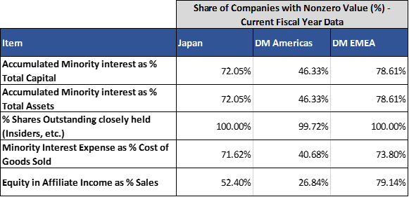 Share of Companies with Nonzero Value