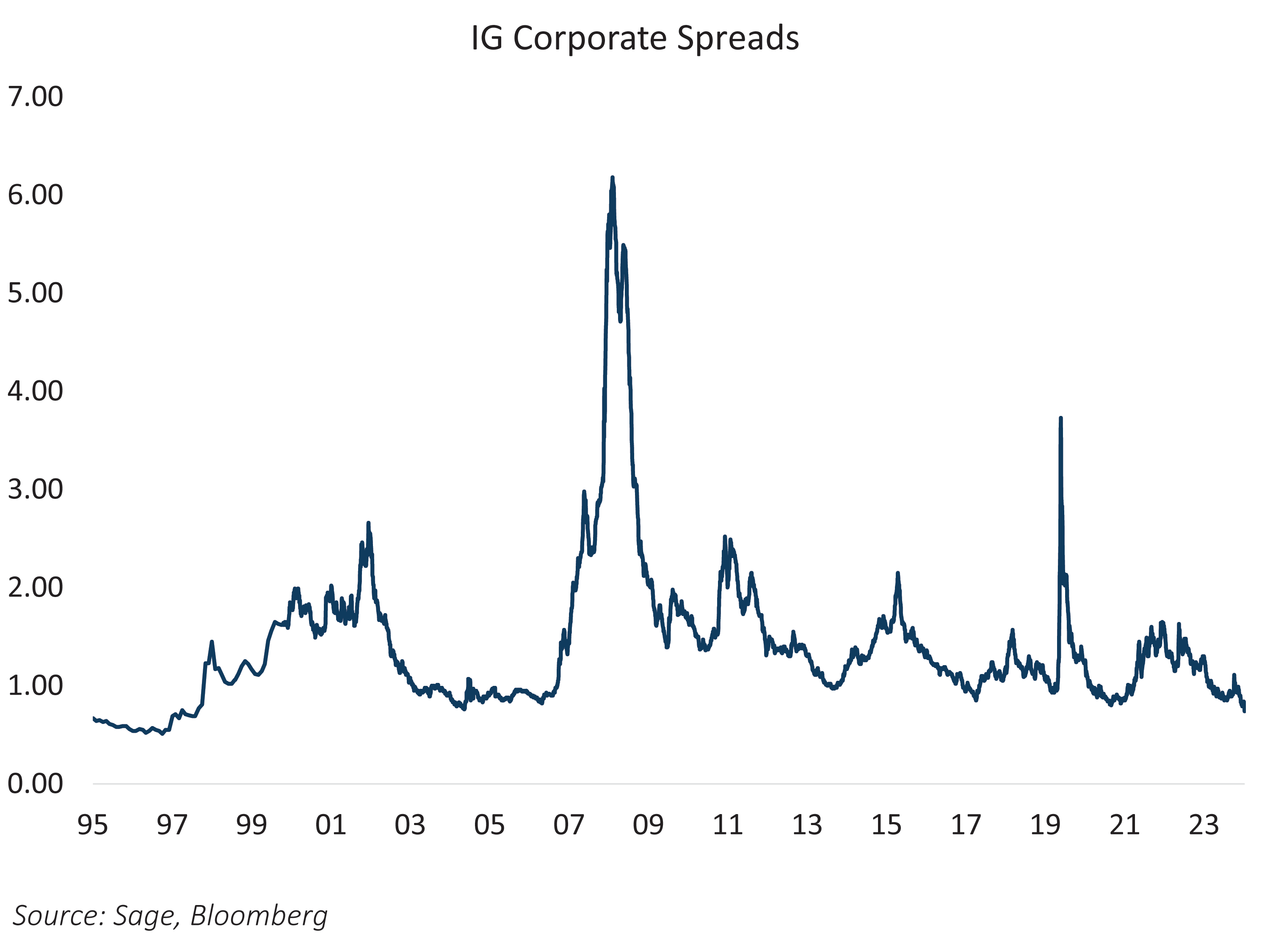 IG Corporate Spreads