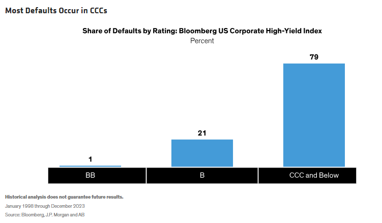 Most Defaults Occur in CCCs
