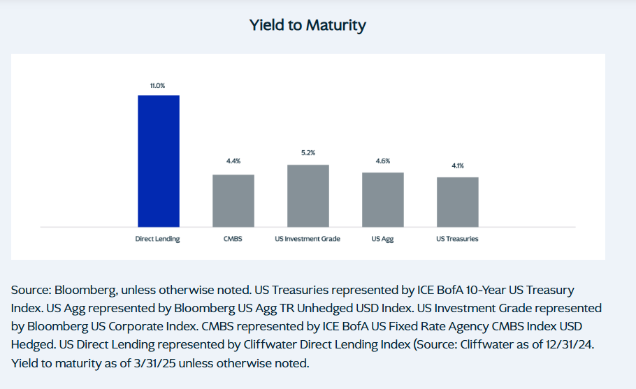 Private Credit Yields