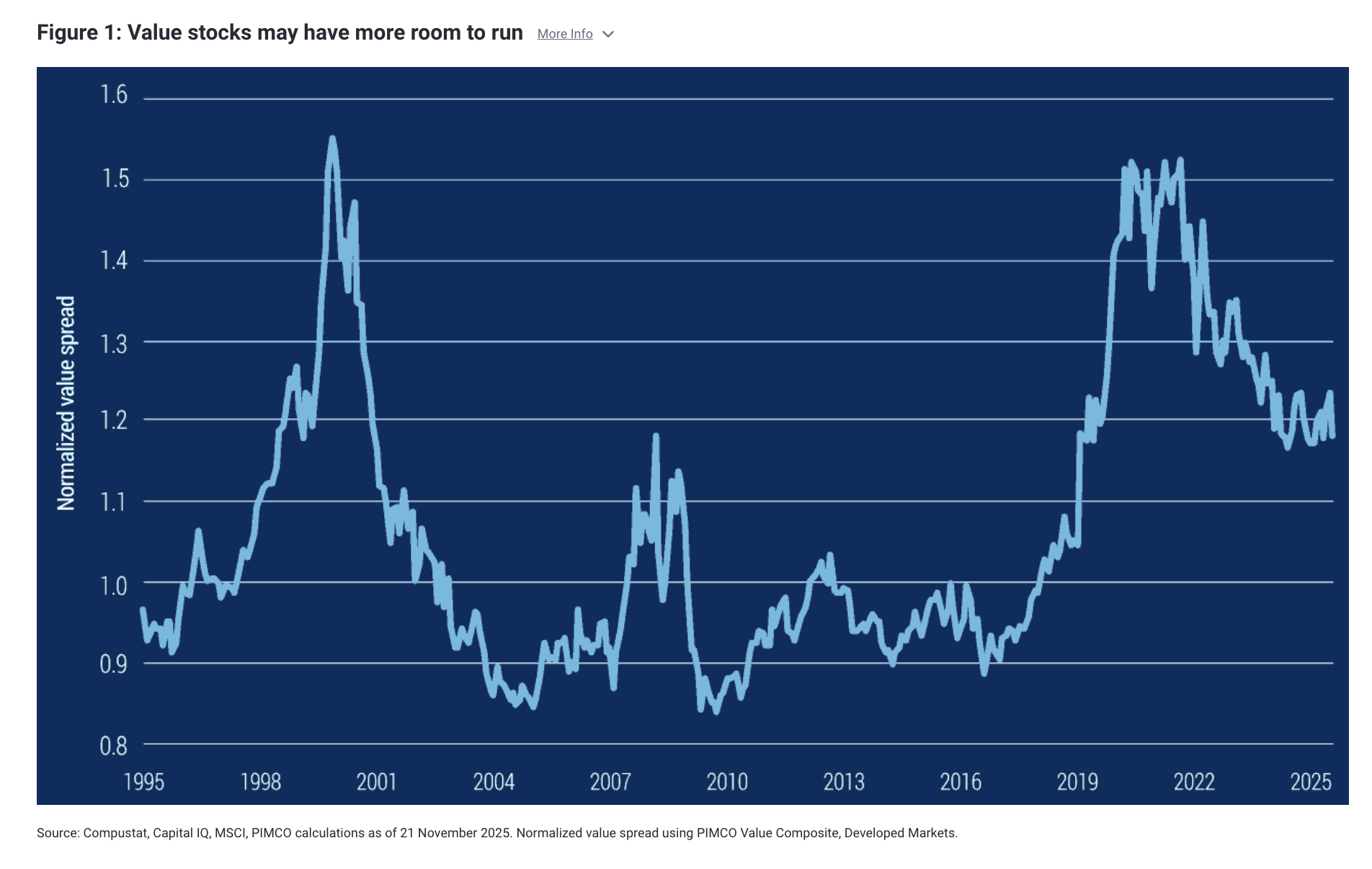 Figure 1: Value stocks may have more room to run