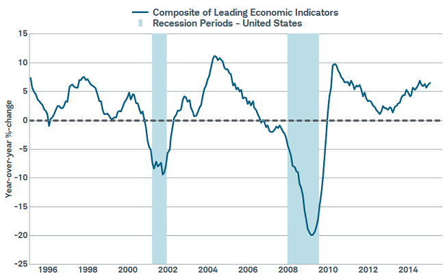 Economy looking solid