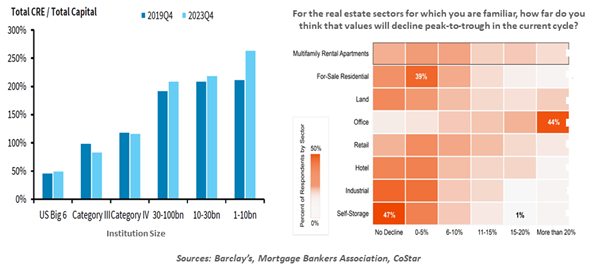 Total CRE Total Capital