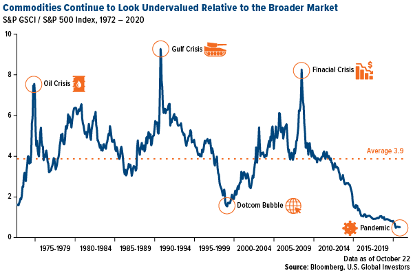 Commodities Continue to Look Undervalued Relative to the Broader Market