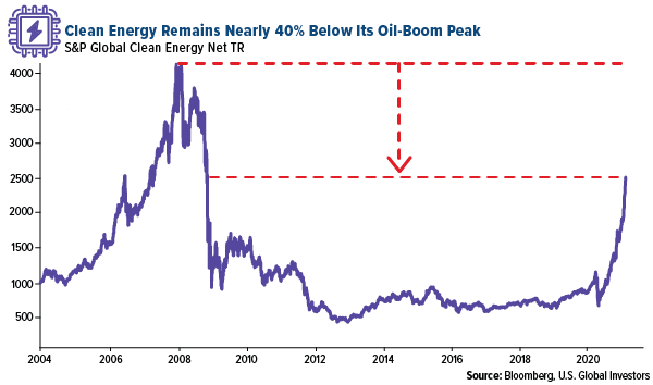 clean energy remains nearly 40% below its oil-boom speak in 2008