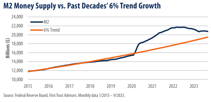 M2 Money Supply vs. Past Decades&rsquo; 6% Trend Growth