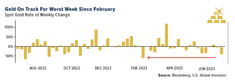 Gold Worst Week Since February