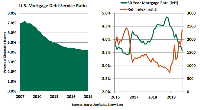 Weekly Economic Commentary - 9/13/19 - chart 4