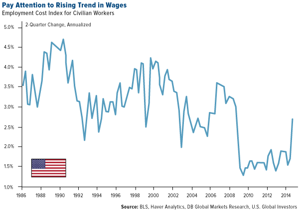 Pay Attention to Rising Trend in Wages