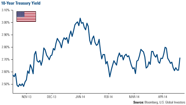10-Year Treasury Yield
