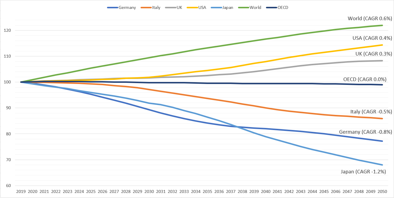 Exhibit 6: Growth of working age population (2019 = 100)
