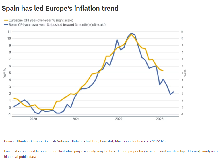 Spain has led Europe's inflation trend