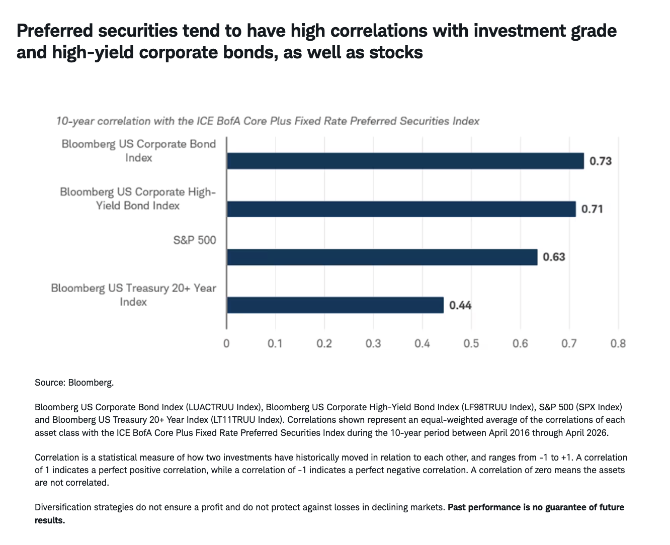 Preferred securities tend to have high correlations with investment grade and high-yield corporate bonds, as well as stocks