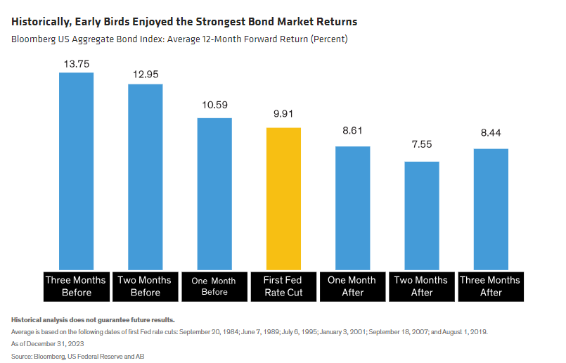 Historically, Early Birds Enjoyed the Strongest Bond Market Returns