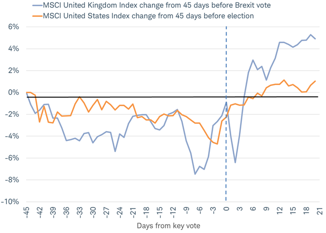 Stock markets slumped leading up to key votes then rallied