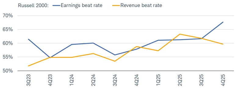 The Russell 2000's earnings and revenue beat rates dating back to 3Q 2023. The earnings beat rate&mdash;for which we have limited history&mdash;has risen to 67.7%, up from 61.7% in the third quarter.