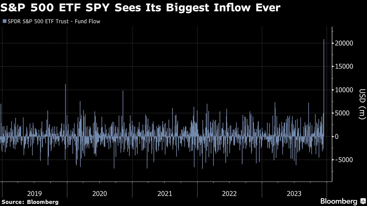 S&P 500 ETF SPY Sees Its Biggest Inflow Ever