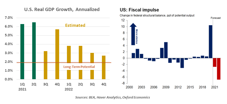 Image of chart: US Real GPD Growth, Annualized and US: Fiscal Impulse