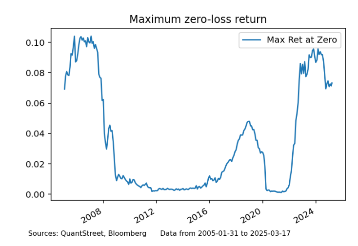 maximum zero loss