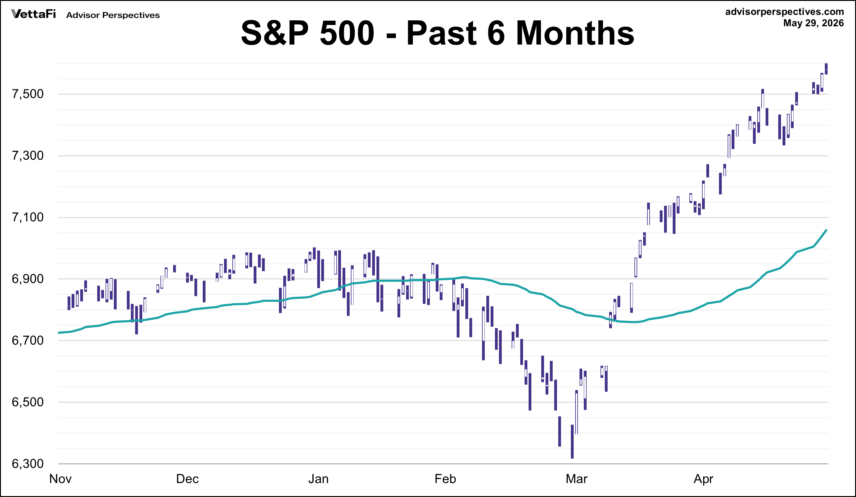 S&P 500 - Past 6 Mos