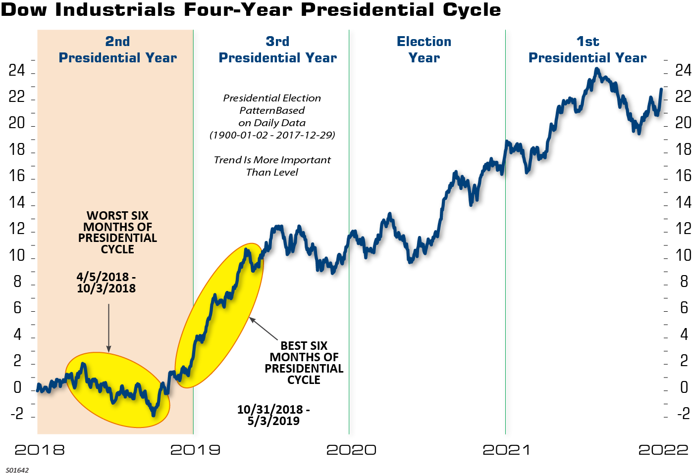 Dow Industrials Four-Year Presidential Cycle