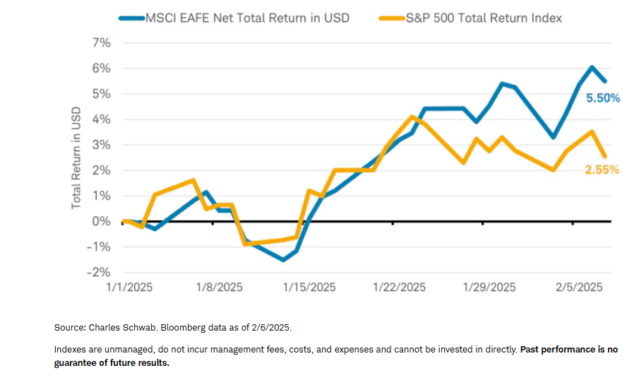 International stocks outperforming U.S. stocks so far in 2025