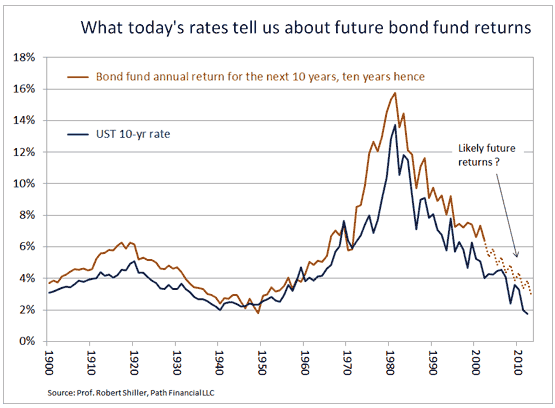 What Today's rates tell us about future bond fund returns