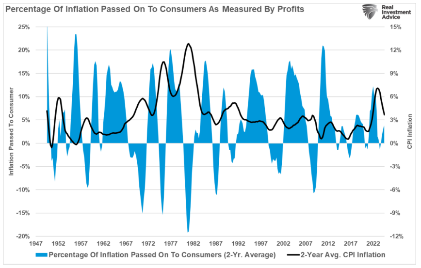 percentage inflation