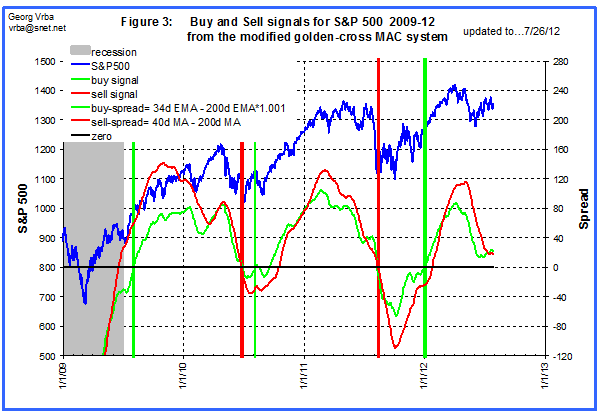 Buy and Sell signals for S&P 500