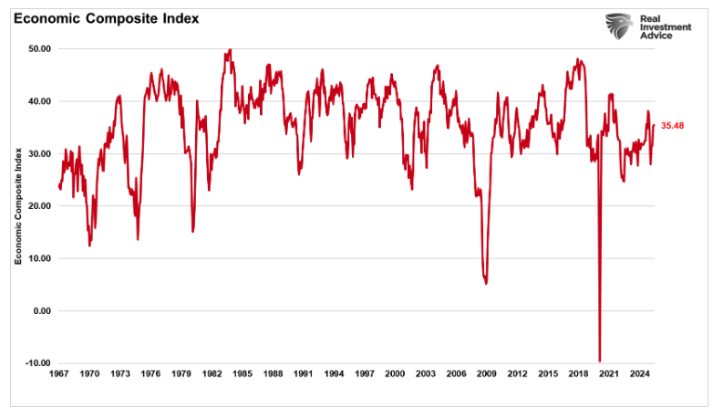 economic composite index