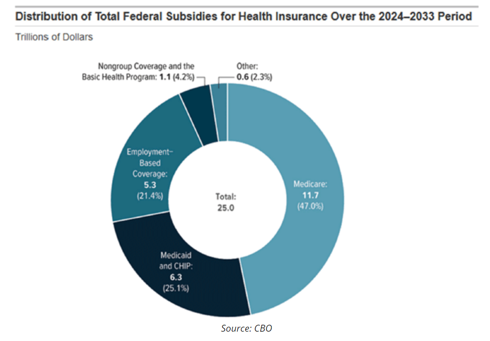 distribution federal