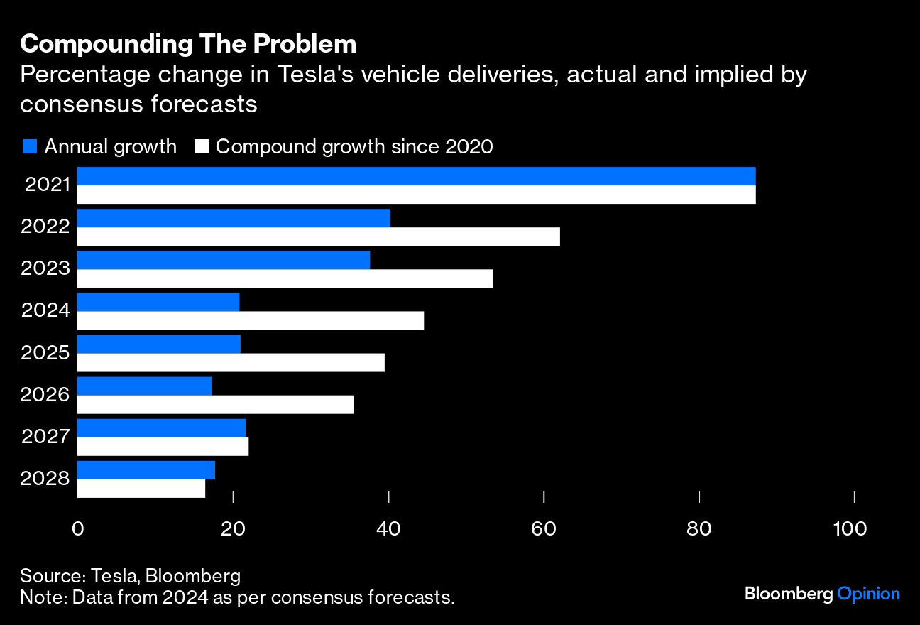Compounding the Problem