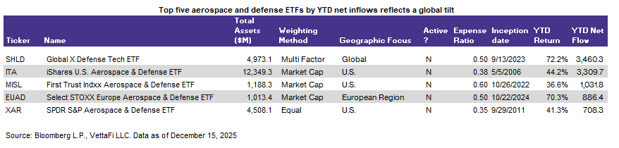 top 5 aerospace and defense ETFs