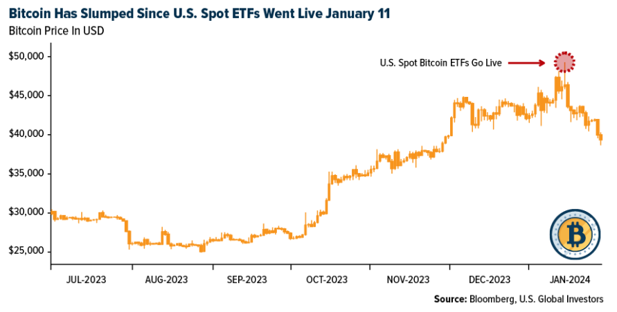 bitcoin slumped