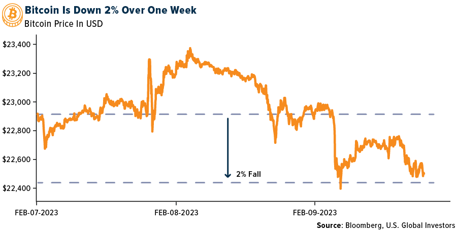 Bitcoin Is Down 2% Over One Week
