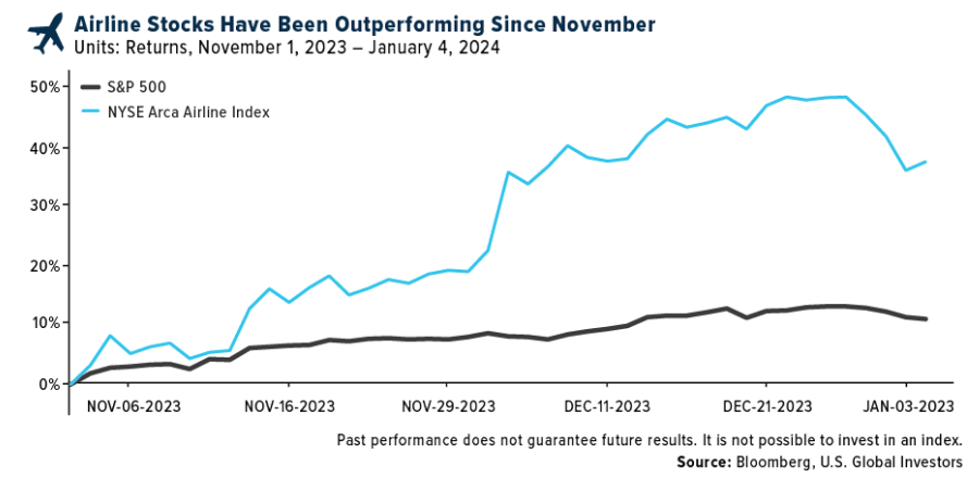 airline stocks