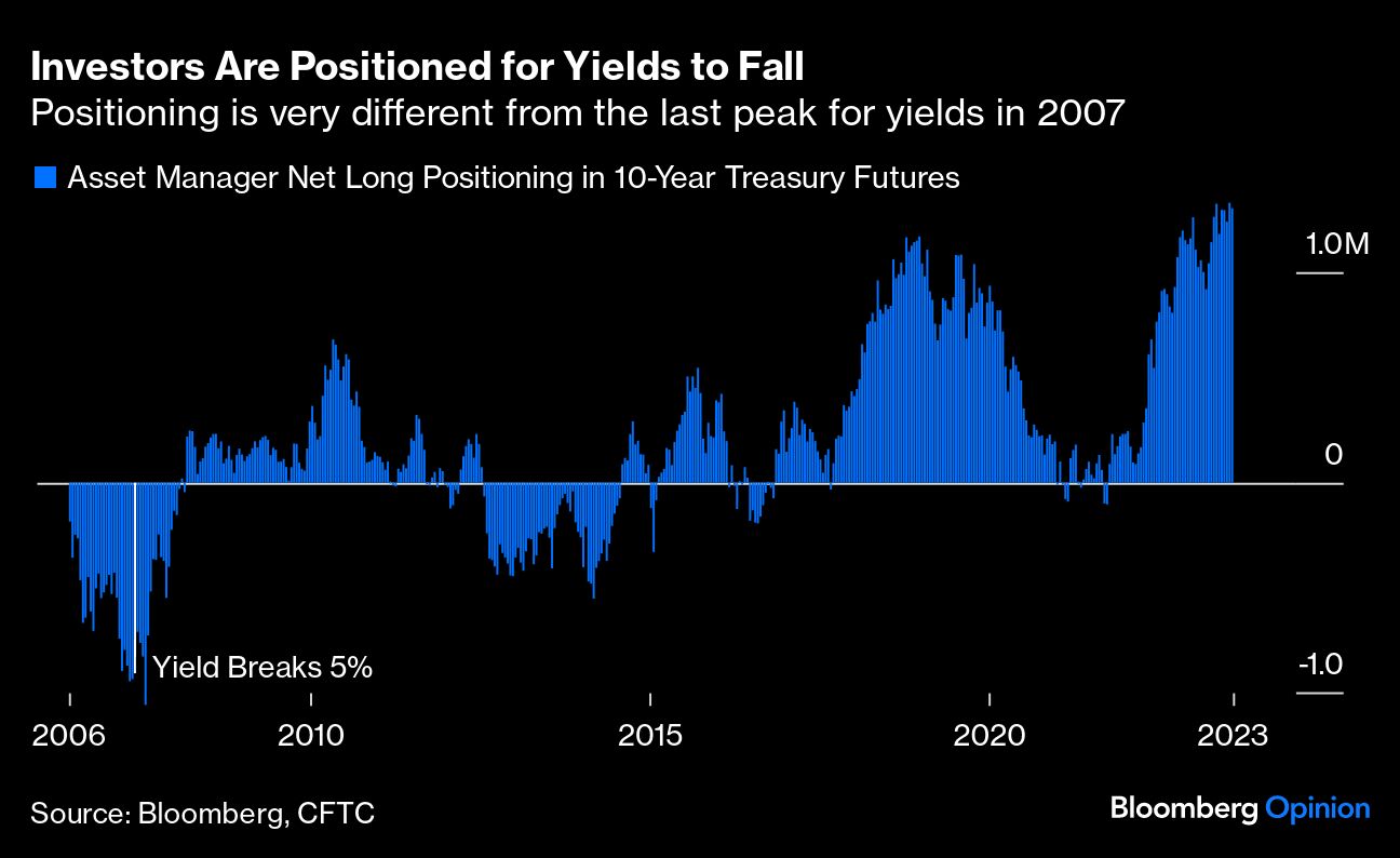 Investors Are Positioned for Yields to Fall